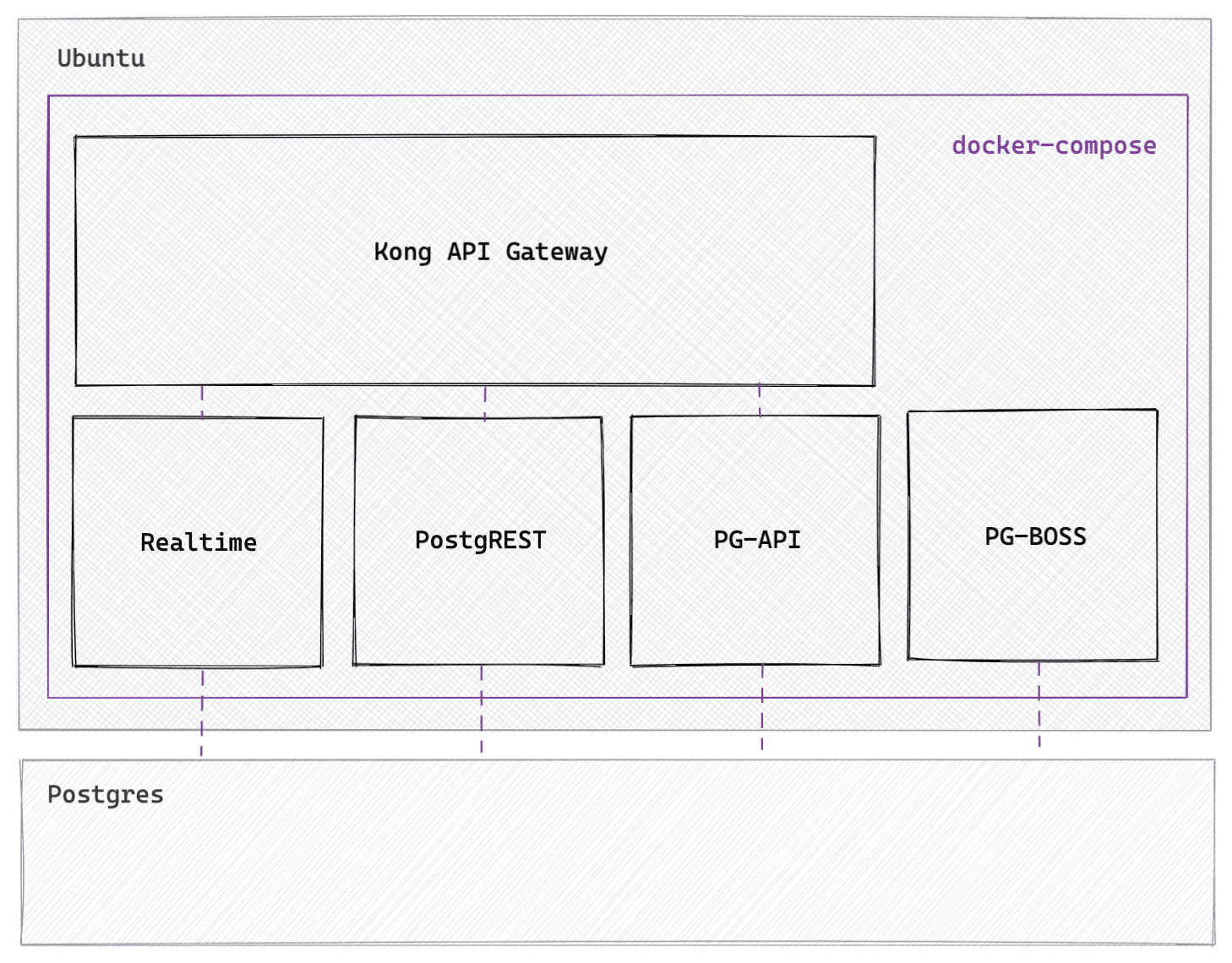 This image shows in middleware architecture. We used docker-compose to pull up 5 open source tools: Kong, Realtime, PostgREST, PG-API, and PG-BOSS.